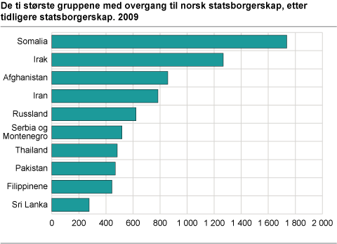 De ti største gruppene med overgang til norsk statsborgerskap, etter tidligere statsborgerskap 2009