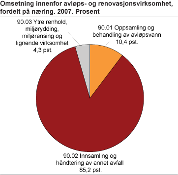 Omsetning innenfor avløps- og renovasjonsvirksomhet, fordelt på næring. 2007. Prosent