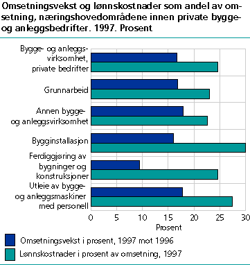  Omsetningsvekst og lønnskostnader som andel av omsetning, næringshovedområdene innen private bygge- og anleggsbedrifter. 1997. Prosent