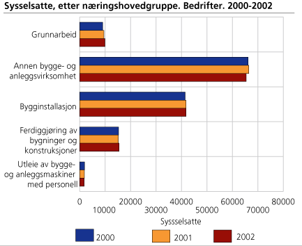 Sysselsatte, etter næringshovedgruppe. Bedrifter. 2000-2002