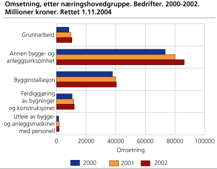 Omsetning, etter næringshovedgruppe. Bedrifter. 2000-2002. Milliarder kroner