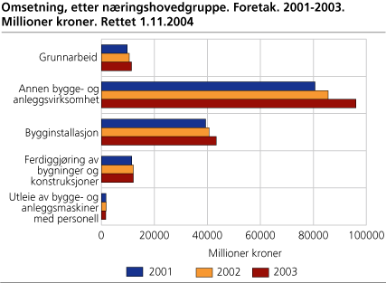 Omsetning, etter næringshovedgruppe. Foretak. 2001-2003. Milliarder kroner