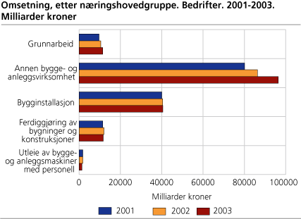 Omsetning, etter næringshovedgruppe. Bedrifter. 2001-2003. Milliarder kroner