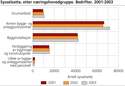 Sysselsatte, etter næringshovedgruppe. Bedrifter. 2001-2003