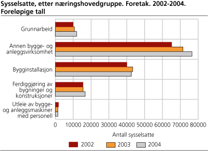 Sysselsatte, etter næringshovedgruppe. Foretak. 2002-2004. Foreløpige tall