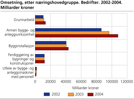 Omsetning, etter næringshovedgruppe. Bedrifter. 2002-2004. Milliarder kroner