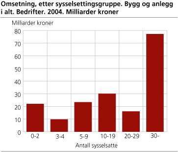 Omsetning, etter sysselsettingsgruppe. Bygg og anlegg i alt. Bedrifter. 2004. Milliarder kroner