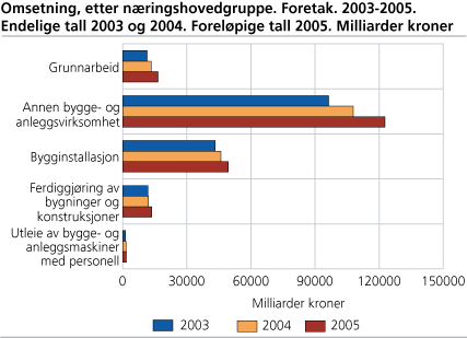 Omsetning, etter næringshovedgruppe. Foretak. 2003-2005. Milliarder kroner. Endelige tall 2003 og 2004. Foreløpige tall 2005. Milliarder kroner