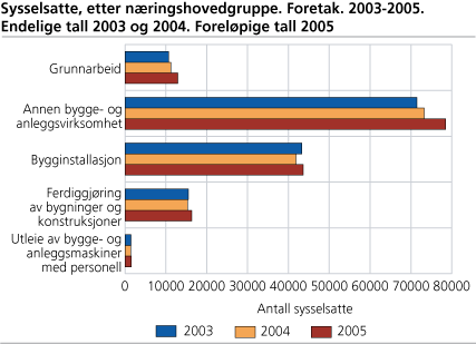 Sysselsatte, etter næringshovedgruppe. Foretak. 2003-2005. Endelige tall 2003 og 2004. Foreløpige tall 2005