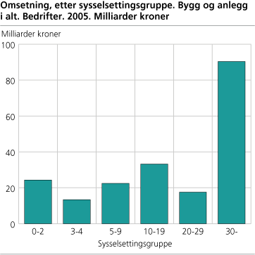 Omsetning, etter sysselsettingsgruppe. Bygg og anlegg i alt. Bedrifter. 2005. Milliarder kroner