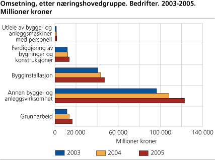 Omsetning, etter hovednæringsgruppe. Bedrifter 2003-2005. Millioner kroner