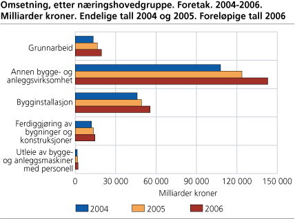 Omsetning, etter næringshovedgruppe. Foretak. 2004-2006. Milliarder kroner. Endelige tall 2004 og 2005. Foreløpige tall 2006