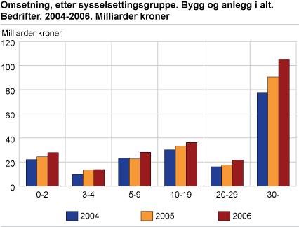 Omsetning, etter sysselsettingsgruppe 2004-2006. Bygg og anlegg i alt. Bedrifter. Milliarder kroner