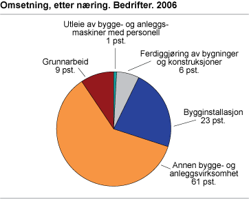 Omsetning, etter næring. Bedrifter. 2006