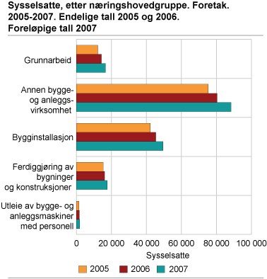 Sysselsatte, etter næringshovedgruppe. Foretak. 2005-2007. Endelige tall 2005 og 2006. Foreløpige tall 2007