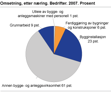 Omsetning, etter næring. Bedrifter. 2007. Prosent