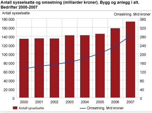 Antall sysselsatte og omsetning (milliarder kroner). Bygg og anlegg i alt. Bedrifter 2000-2007