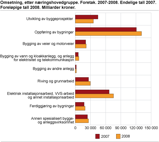 Omsetning, etter næringshovedgruppe. Foretak. 2007-2008. Milliarder kroner. Foreløpige tall