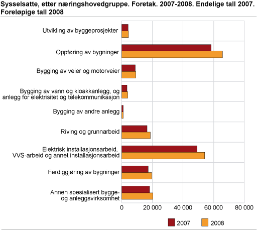 Sysselsatte, etter næringshovedgruppe. Foretak. 2007-2008. Foreløpige tall