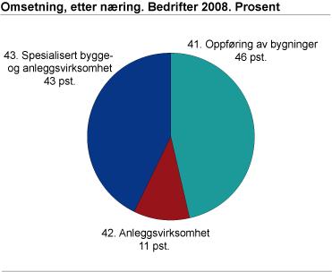 Omsetning, etter næring, bedrifter. 2008. Prosent