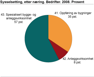 Sysselsetting, etter næring, bedrifter. 2008. Prosent