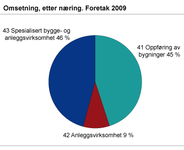 Omsetning, etter næring. Foretak 2009 