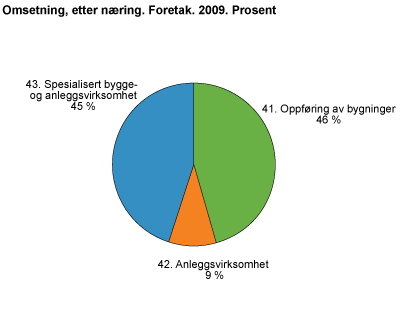 Omsetning, etter næring. Foretak. 2009