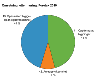 Omsetning, etter næring. Foretak 2010