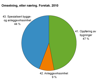 Omsetning, etter næring. Foretak. 2010