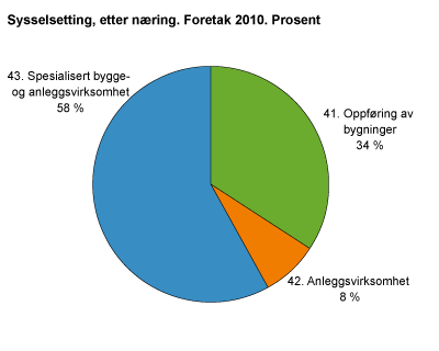 Sysselsetting, etter næring. Foretak 2009. Prosent 