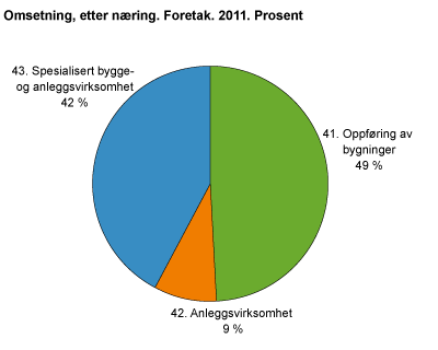 Omsetning, etter næring. Foretak 2011. Prosent