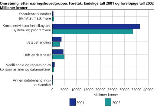 Omsetning, etter næringshovedgruppe. Foretak. Endelige tall 2001 og foreløpige tall 2002. Millioner kroner