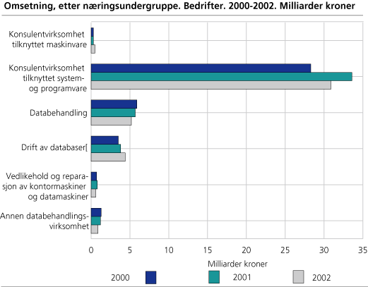 Omsetning, etter næringsundergruppe. Bedrifter. 2000-2002. Milliarder kroner