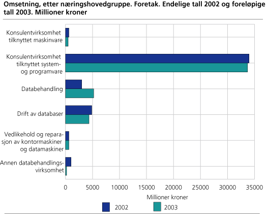 Omsetning, etter næringshovedgruppe. Foretak. Endelige tall 2002 og foreløpige tall 2003. Millioner kroner