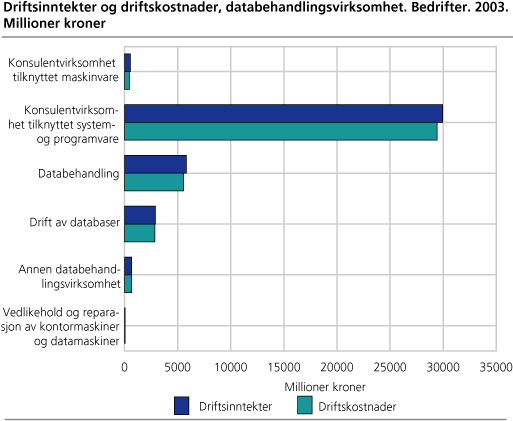 Driftsinntekter og driftskostnader, databehandlingsvirksomhet. Bedrifter. 2003. Millioner kroner