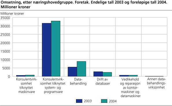 Omsetning, etter næringshovedgruppe. Foretak. Endelige tall 2003 og foreløpige tall 2004. Millioner kroner