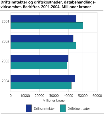 Driftsinntekter og driftskostnader, databehandlingsvirksomhet. Bedrifter 2001-2004. Millioner kroner