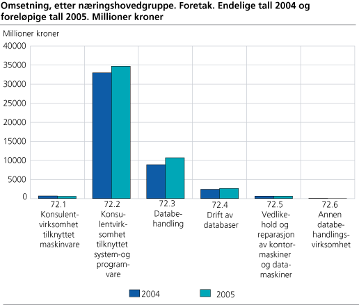 Omsetning, etter næringshovedgruppe. Foretak. Endelige tall 2004 og foreløpige tall 2005. Millioner kroner