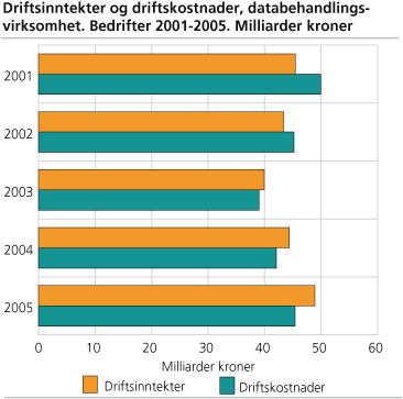 Driftsinntekter og driftskostnader, databehandlingsvirksomhet. Bedrifter 2001-2005. Milliarder kroner