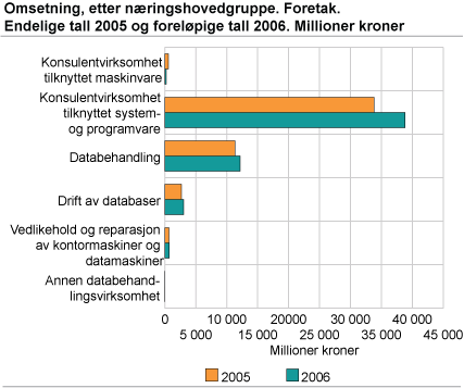 Omsetning, etter næringshovedgruppe. Foretak. Endelige tall 2005 og foreløpige tall 2006. Millioner kroner 