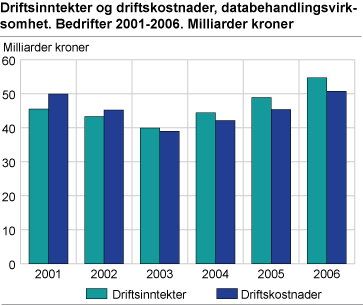 Driftsinntekter og driftskostnader, databehandlingsvirksomhet. Bedrifter 2001-2006. Milliarder kroner