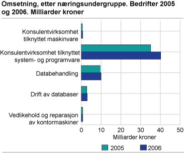 Omsetning, etter næringsundergruppe. Bedrifter 2005 og 2006. Milliarder kroner