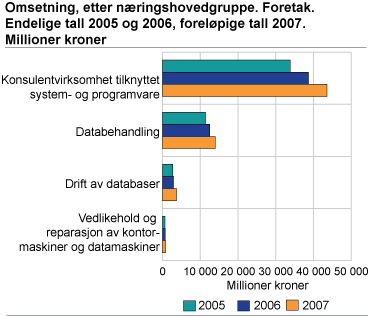 Omsetning, etter næringshovedgruppe. Foretak. Endelige tall 2005 og 2006, foreløpige tall 2007. Millioner kroner 