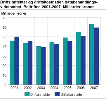 Driftsinntekter og driftskostnader, databehandlingsvirksomhet. Bedrifter. 2001-2007. Milliarder kroner