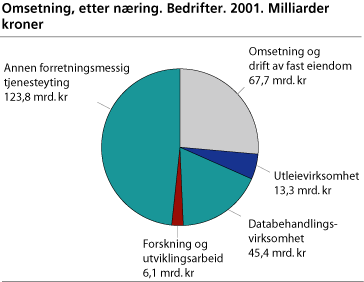 Omsetning, etter næring. Bedrifter. 2001