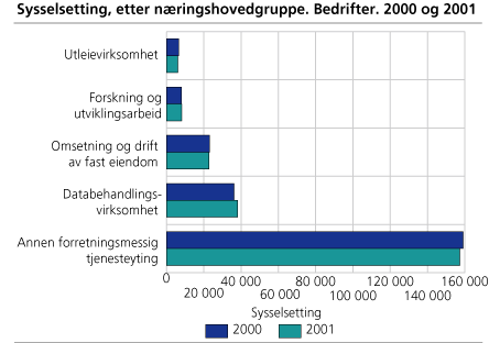 Sysselsetting, etter næringshovedgruppe. Bedrifter. 2000 og 2001