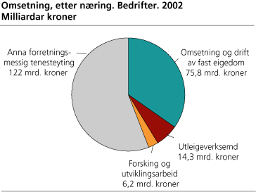 Omsetning, etter næring. Bedrifter. 2002