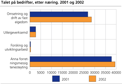 Talet på bedrifter, etter næring. 2001 og 2002
