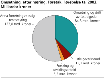 Omsetning, etter næring. Føretak. Førebelse tal 2003. Milliardar kroner