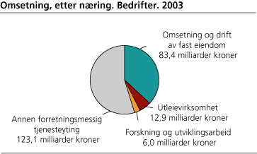 Omsetning, etter næring. Bedrifter, 2003